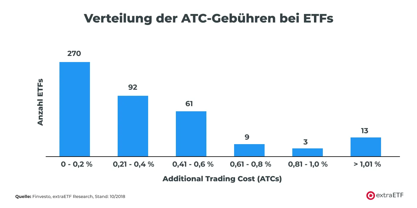 Verteilung der ATC-Gebühren bei ETFs