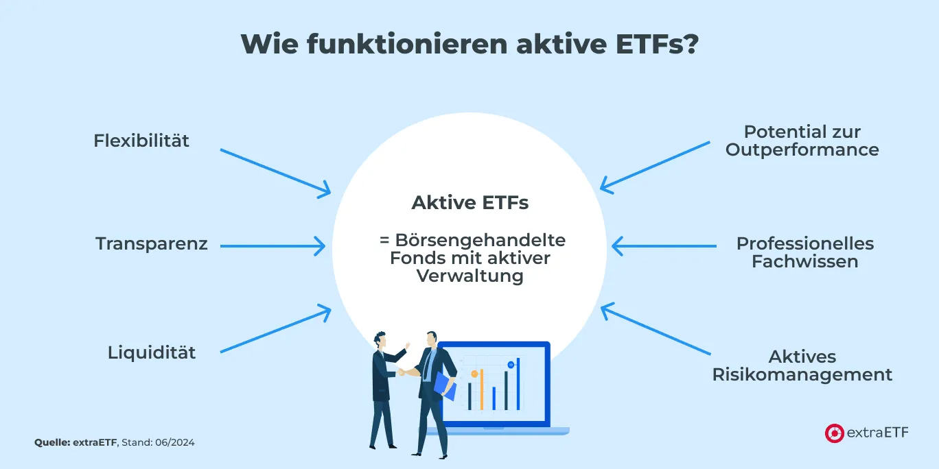 Infografik, die einfach beschreibt was aktive ETFs sind