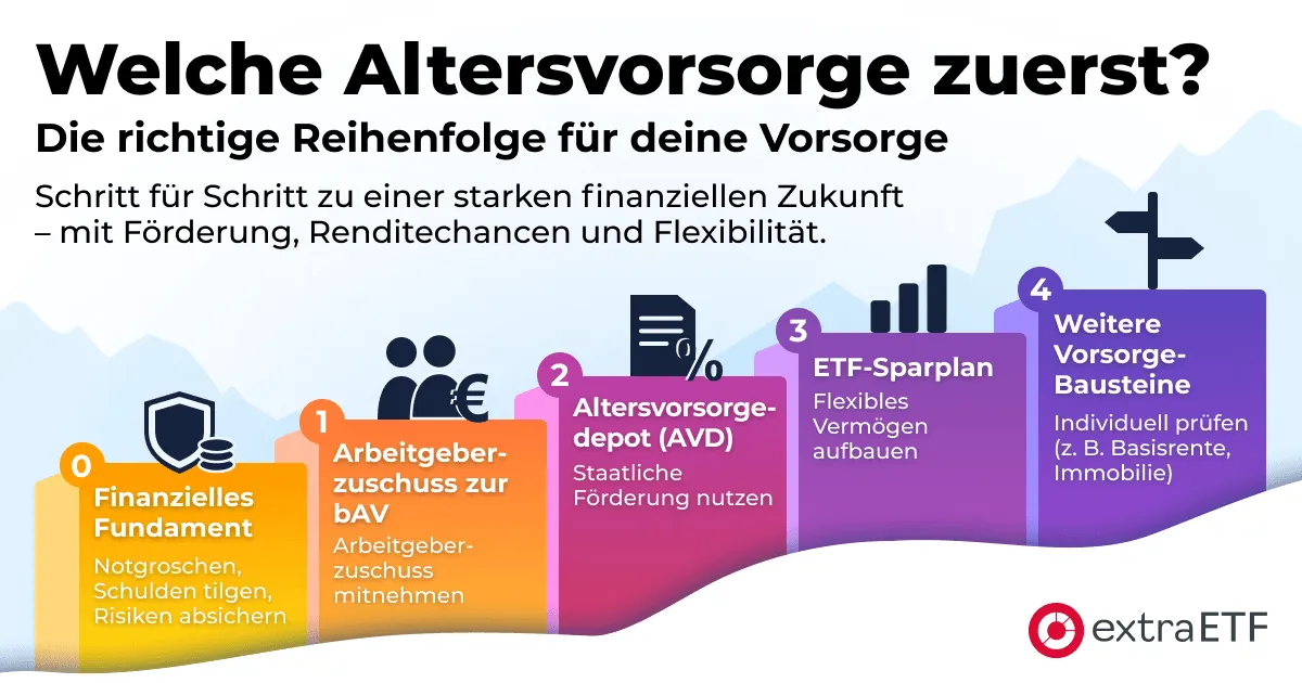 Welche Altersvorsorge zuerst?